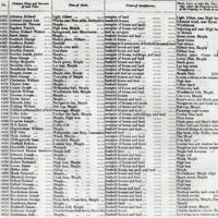 Electoral Registers : 1842, 1865,1866 and 1885